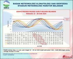 BMKG: Waspada Pasang Tinggi Capai 2,6 Meter di Belawan 22–28 Juni 2025