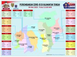 Bertambah 17 Orang Terkonfirmasi Covid-19 di Kalteng, 3 Orang Sudah Sembuh 