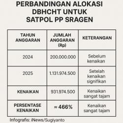 Alokasi DBHCHT untuk Satpol PP Sragen 2025 Melejit Jadi Rp1,1 Miliar, Efektifkah Penggunaannya?