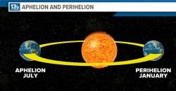 Fenomena Aphelion  Bikin Suhu Jadi Lebih Dingin, Begini Penjelasannya