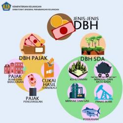 Untuk Pembangunan, Pemerintah Pusat Kucurkan  Dana Bagi Hasil Kehutanan Rp110 Miliar ke Kalteng