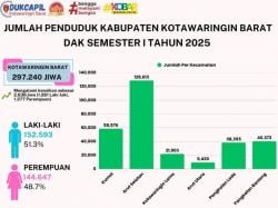 Penduduk Kobar Tembus 297 Ribu Jiwa, Disdukcapil Dorong Layanan Digital
