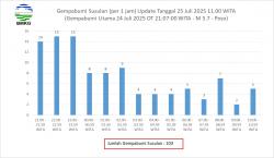 Dari M6,0 ke M5,7: Update BMKG Soal Gempa Poso dan 103 Susulannya