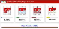Hasil Quick Count PSU Pilkada Pangkalpinang 2025, Pasangan Saparudin – Dessy Unggul