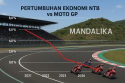 Akademisi UIN: NTB Terancam Stagnan Meski Gelar MotoGP 2025