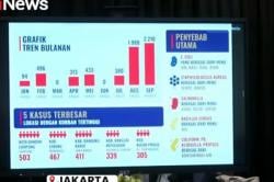BGN Sebut Korban Terdampak Keracunan Program MBG hingga September 2025 Capai 5.914 orang