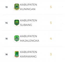 Posisi Karawang di Klasemen Sementara Popda XIV Jawa Barat Merosot Jauh dari Target