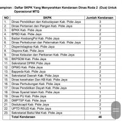 Pidie Jaya All Out! 72 Kendaraan Dinas Disiapkan untuk Sukseskan MTQ Aceh XXXVII