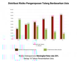 400 Ribu Warga Indonesia Jalani Pemindaian Tulang, Risiko Osteoporosis Meningkat Signifikan