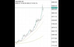 Usai Rehat 14 Hari, Harga Emas Dunia Bersiap Kembali Terbang