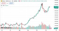 Update Harga Emas 13 - 14 November 2025, Menguji Support 4.150