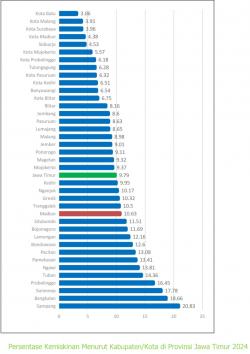 Bupatinya Terkaya se-Mataraman, Angka Kemiskinan di Kabupaten Ngawi Justru Paling Tinggi
