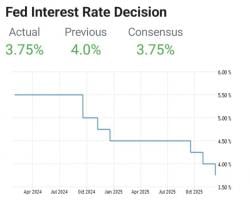 Suku Bunga The Fed Kembali Turun: FOMC Tak Kompak, Emas Naik Terbatas