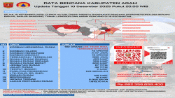 Korban Jiwa Bencana Agam 192 Orang, Ribuan Warga Masih Mengungsi, Kerugian Ditaksir Rp682 Miliar