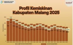 Ratusan Ribu Warga Malang Masih Miskin, Pemprov Kucurkan Rp7 Miliar