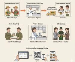 Siapa Sih yang Mengawasi MBG? Publik Bertanya, Ini Penjelasannya!