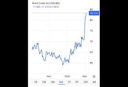 Gawat! Krisis BBM Mengintai, Harga Minyak Terus Melambung Gegara Perang Timur Tengah
