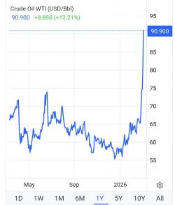 APBN Bisa Jebol, Harga Minyak Mentah Sudah di Atas USD90 per Barel