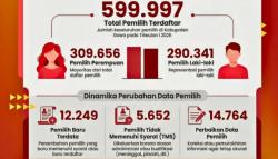 Pemilih Gowa Nyaris 600 Ribu, Generasi Muda Jadi Penentu