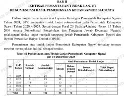 Pemkab Ngawi Bandel dalam Tindaklanjuti Belasan Rekomendasi BPK, Dindik Terbanyak Pengembalian