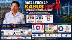 86 Kasus Baru HIV Muncul dalam 4 Bulan Pertama Tahun 2026, Kota Sorong Hadapi Darurat Kesehatan