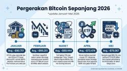 Dinamika Pergerakan Bitcoin Sepanjang 2026, Ini yang Harus Dilakukan Investor