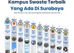 Daftar Kampus Swasta Terbaik Surabaya Lagi Viral Versi EduRank, Calon Mahasiswa Wajib Tahu