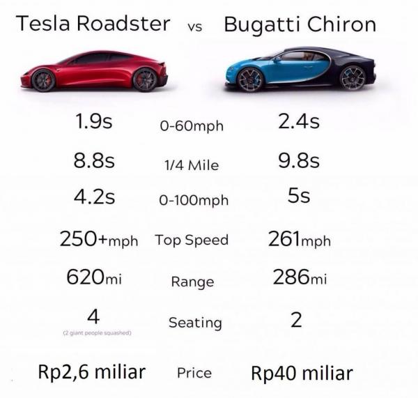 tesla vs bugatti