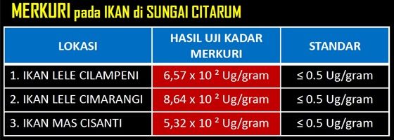 Ikan terpapar Merkuri