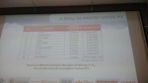 Hasil quick count Lingkaran Survei Indonesia (LSI) Denny JA terkait hasil Pileg 2019. (Foto: iNews.id/Felldy Utama)