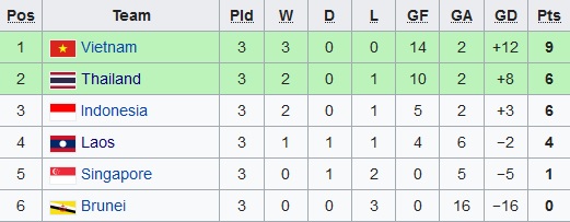 Klasemen Grup B cabor sepak bola SEA Games 2019