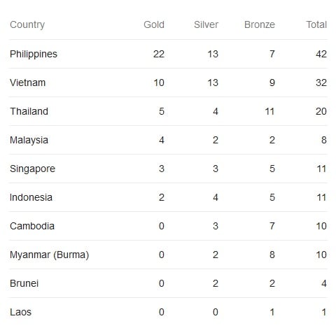 Klasemen SEA Games, Minggu (1/12/2019).