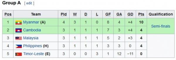 Klasemen Grup A
