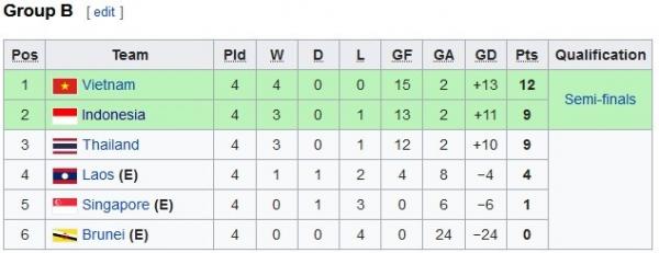 Klasemen Grup B