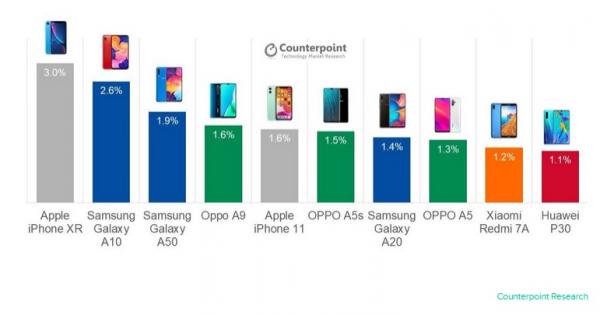 iPhone XR jadi smartphone terlaris selama Q3 2019