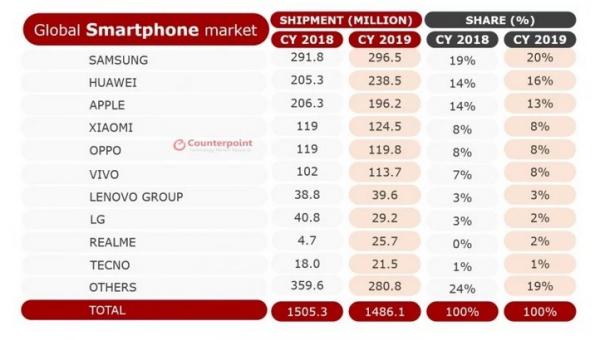 Laporan pengiriman smartphone 2019 (Foto: Counterpoint Research)
