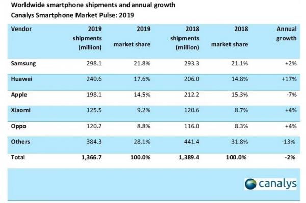 Laporan pengiriman smartphone 2019 Canalys (Foto: Canalys)