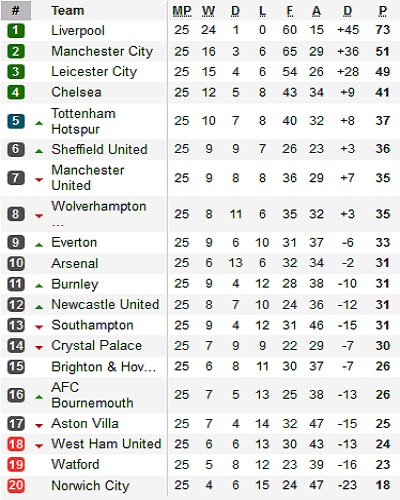 Klasemen EPL