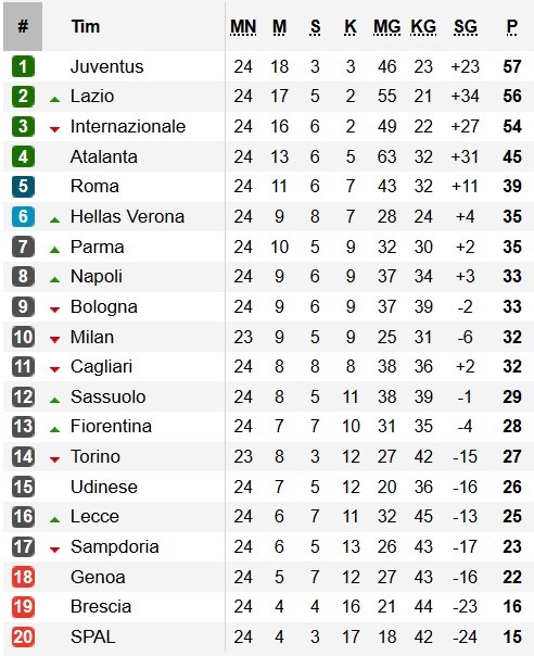 Klasemen Serie A