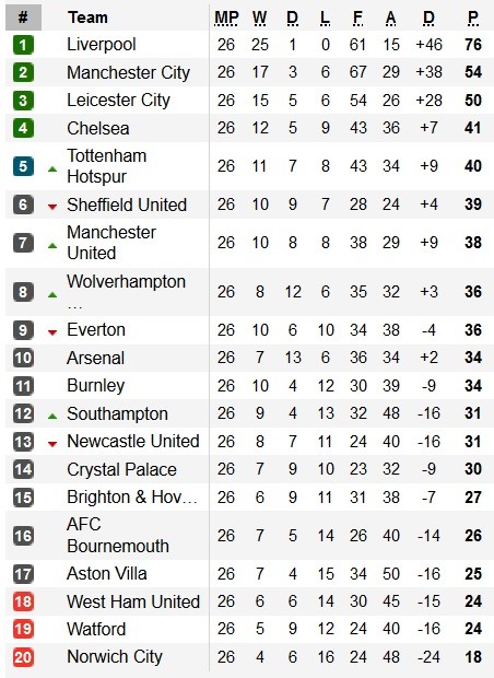 Klasemen EPL