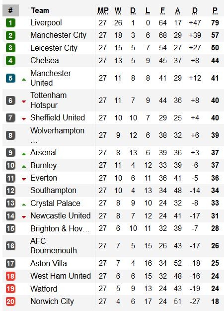 Klasemen EPL Premier League sudah melewati pekan ke-27. (Foto: tagheuer)