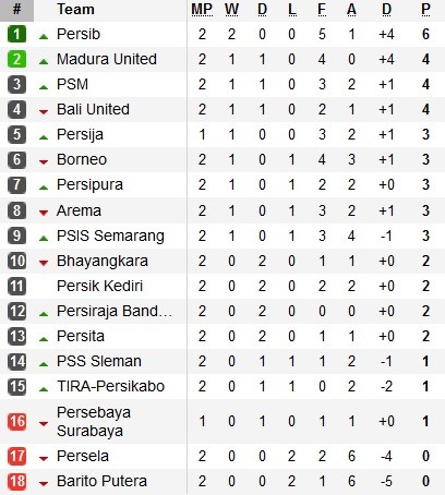 Klasemen Pekan 2 Liga 1 2020 (Sumber: Soccerway)