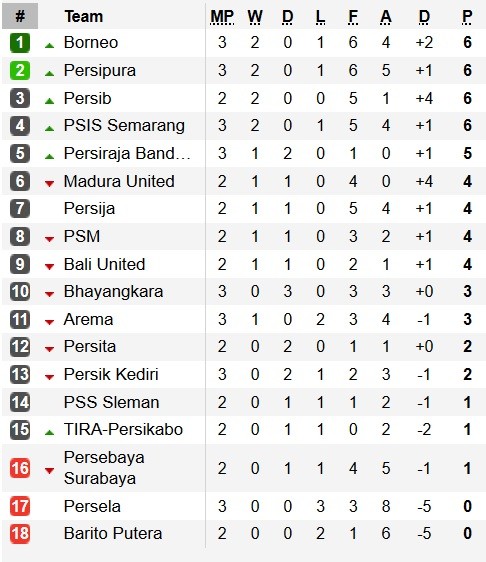 Klasemen Liga 1