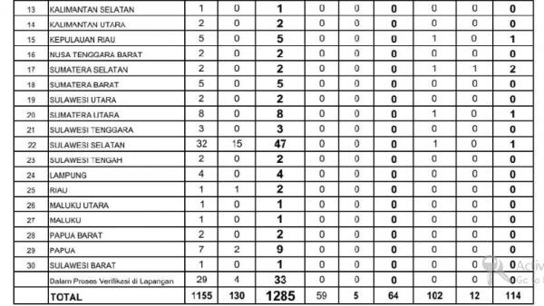Update Corona di Sumut per Minggu (29/3/2020).
