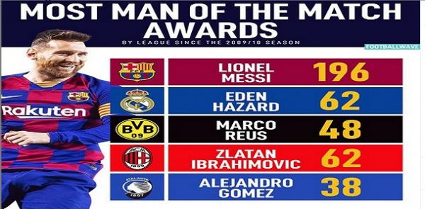 Pemain Paling Banyak Raih Man of the Match (foto: FootballWave)