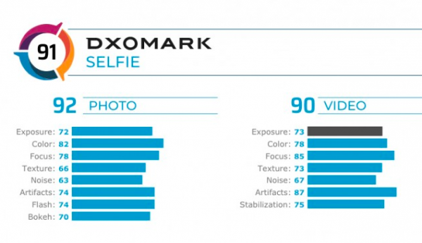 Hasil DxOMark untuk kamera depan iPhone 11 