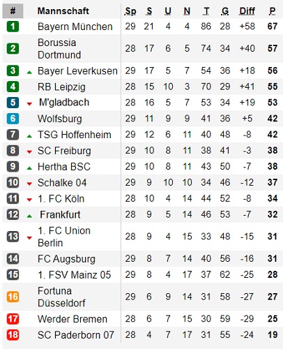 Klasemen Bundesliga pekan ke-29 Klasemen Bundesliga Pekan ke-29