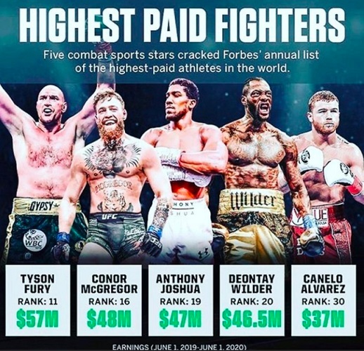 Tyson Fury menjadi petarung dengan penghasilan terbanyak. (Foto: Twitter @Tyson_Fury)