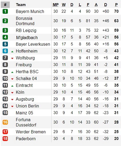 Klasemen pekan ke-30 Bundesliga