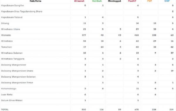 Sebaran Covid-19 di Sulut per 15 Juni 2020. (Foto: Gugus Tugas Covid-19 Sulutemprovt)